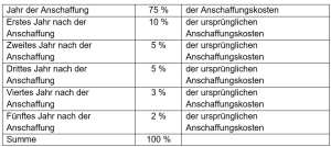 Höhe der Sonderabschreibung für E-Fahrzeuge