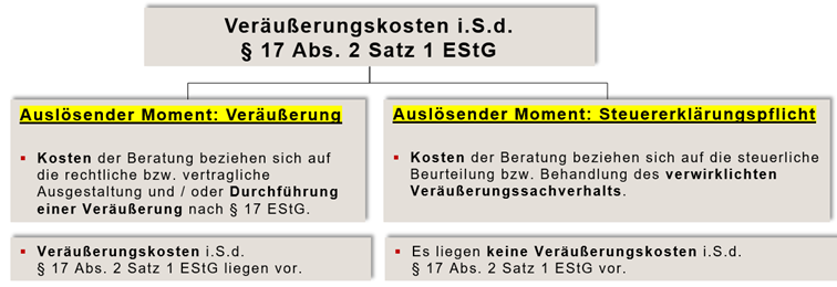 Steuerberaterverband Niedersachsen Sachsen-Anhalt | Veräußerungskosten i.S.d. § 17 Abs. 2 Satz 1 EStG